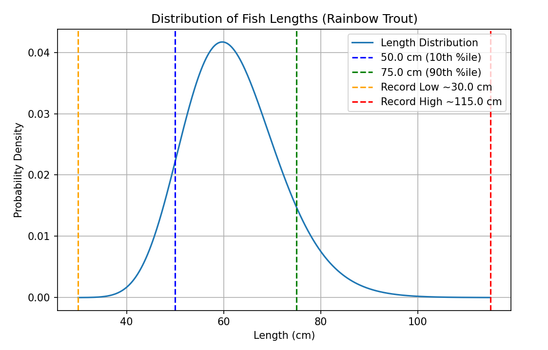 Distribution of Fish Lengths (Rainbow Trout)